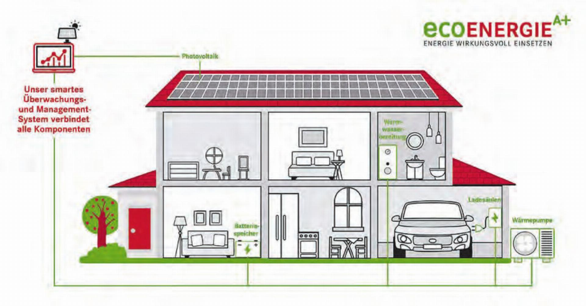 Ganzheitliches Energiemanagement ist das «Plus» von Eco Energie in Hirschthal: Das smarte Überwachungssystem verbindet alle Energie-Komponenten des Gebäudes und sorgt für eine effiziente Energienutzung sowie wirkungsvolle Kostenoptimierung. (Bild: zVg.) - Das Bild wird blockiert. – Möglicherweise durch einen aktiven Adblocker.