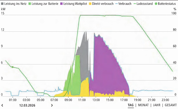 PV-Tagesverlauf an sonnigem Frühlingstag. Anlage mit Batteriespeicher und Ladestation.