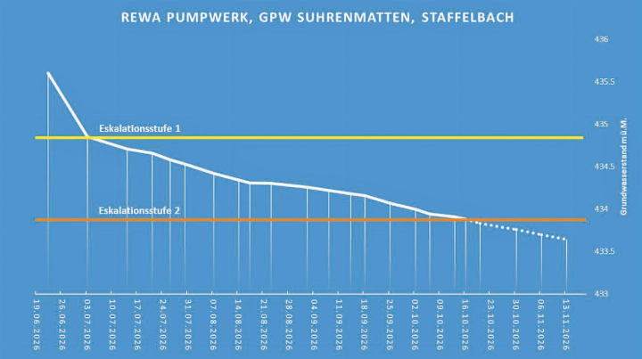 Jetzt sind Massnahmen nötig: Der Grundwasserstand im Pumpwerk Staffelbach war noch nie so tief wie momentan. (Grafik: zVg.)